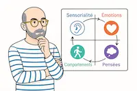 Schéma TCC — Sensorialité, Émotions, Pensées, Comportements